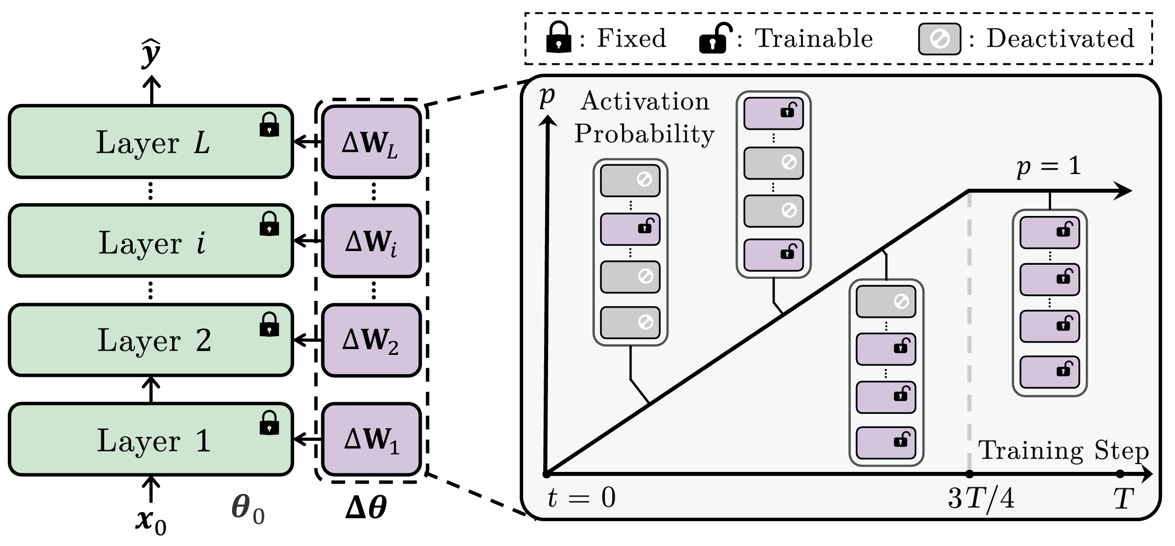 Come Together, But Not Right Now: A Progressive Strategy to Boost Low-Rank Adaptation image