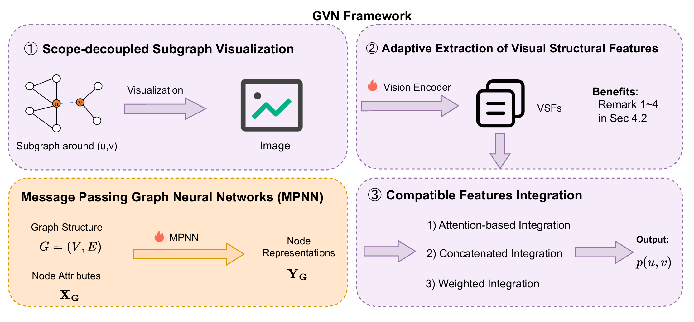 Open Your Eyes: Vision Enhances Message Passing Neural Networks in Link Prediction image