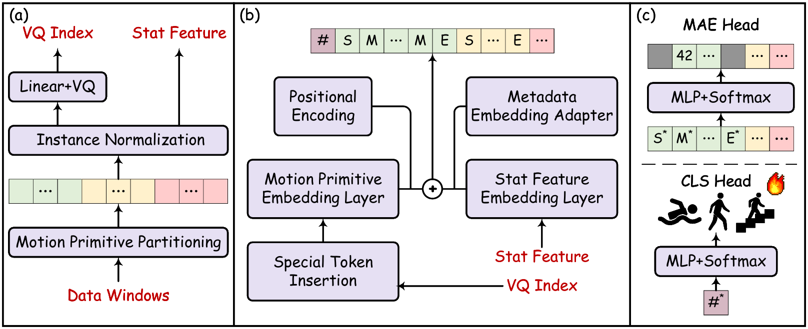 MoPFormer: Motion-Primitive Transformer for Wearable-Sensor Activity Recognition image