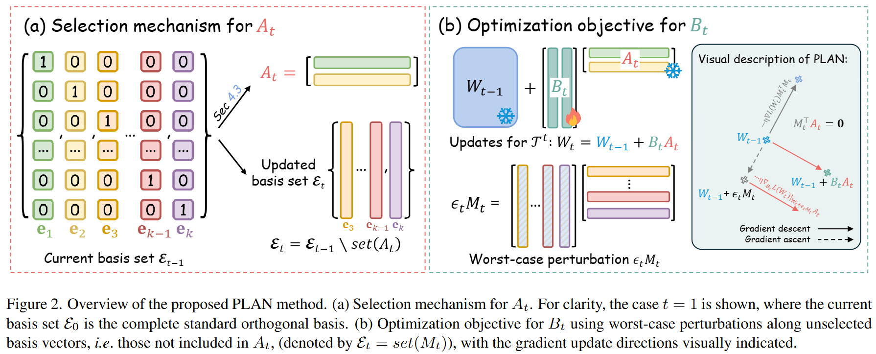 PLAN: Proactive Low-Rank Allocation for Continual Learning image